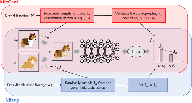 Figure 3 for Semi-supervised learning by selective training with pseudo labels via confidence estimation