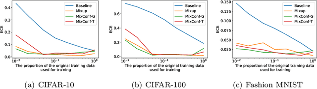 Figure 4 for Semi-supervised learning by selective training with pseudo labels via confidence estimation