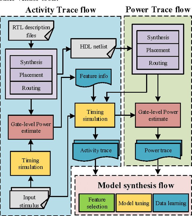 Figure 1 for Decision Tree Based Hardware Power Monitoring for Run Time Dynamic Power Management in FPGA
