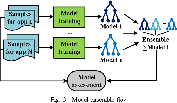 Figure 3 for Decision Tree Based Hardware Power Monitoring for Run Time Dynamic Power Management in FPGA