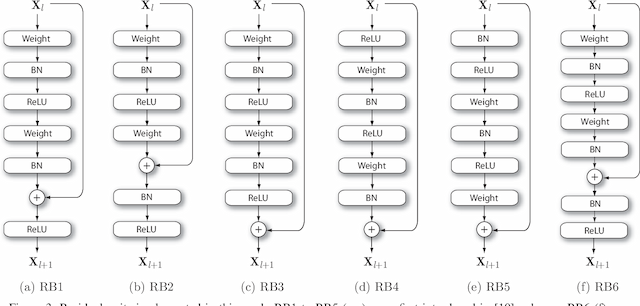 Figure 3 for On the performance of residual block design alternatives in convolutional neural networks for end-to-end audio classification