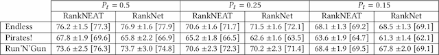 Figure 2 for RankNEAT: Outperforming Stochastic Gradient Search in Preference Learning Tasks
