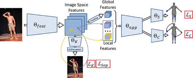 Figure 3 for Learning Complex 3D Human Self-Contact