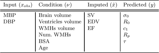 Figure 2 for Joint data imputation and mechanistic modelling for simulating heart-brain interactions in incomplete datasets