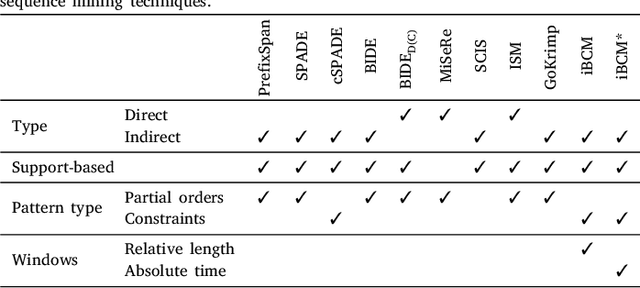 Figure 1 for Predicting student performance using sequence classification with time-based windows