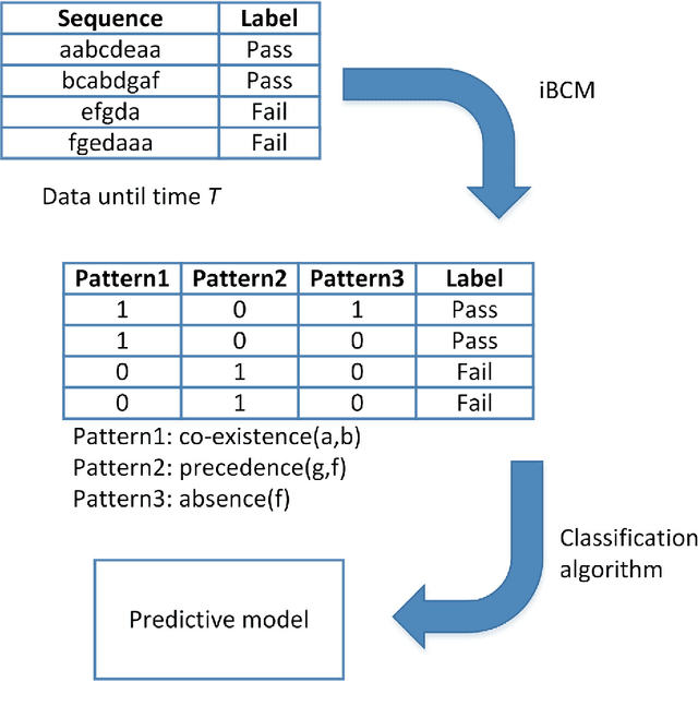 Figure 4 for Predicting student performance using sequence classification with time-based windows