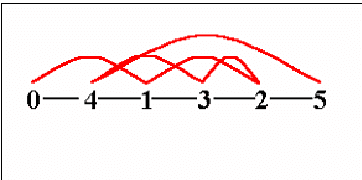 Figure 3 for Estimating Genome Reversal Distance by Genetic Algorithm