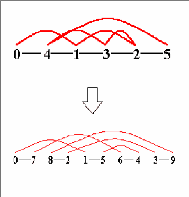 Figure 4 for Estimating Genome Reversal Distance by Genetic Algorithm