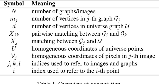 Figure 1 for Joint Deep Multi-Graph Matching and 3D Geometry Learning from Inhomogeneous 2D Image Collections