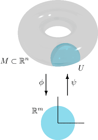 Figure 4 for Staying the course: Locating equilibria of dynamical systems on Riemannian manifolds defined by point-clouds