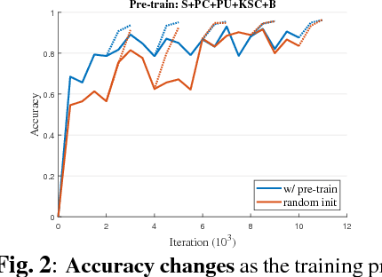 Figure 4 for Is Pretraining Necessary for Hyperspectral Image Classification?