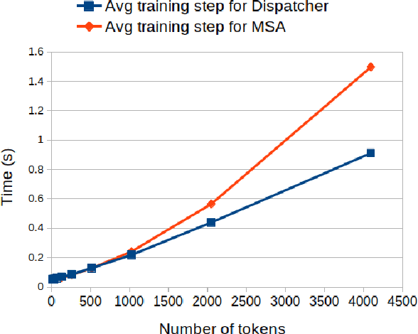 Figure 3 for Dispatcher: A Message-Passing Approach To Language Modelling