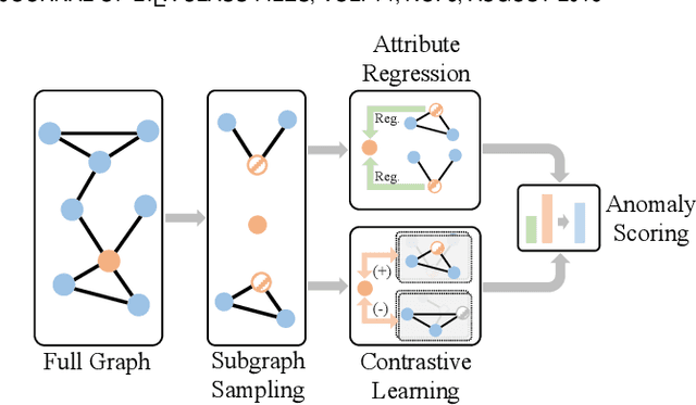 Figure 1 for Generative and Contrastive Self-Supervised Learning for Graph Anomaly Detection