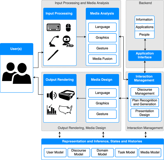 Figure 1 for A Survey on Deep Learning Toolkits and Libraries for Intelligent User Interfaces
