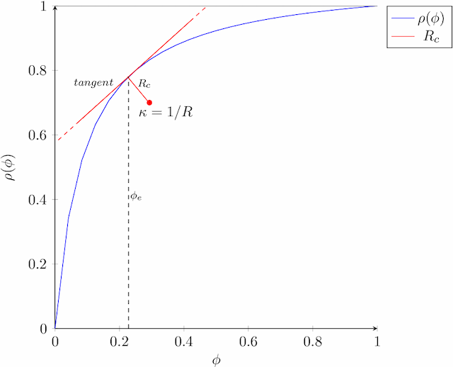 Figure 2 for Prevalence Threshold and bounds in the Accuracy of Binary Classification Systems