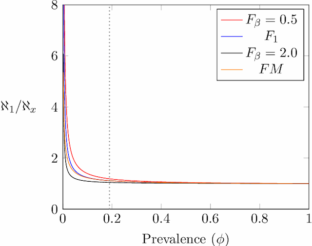 Figure 3 for Prevalence Threshold and bounds in the Accuracy of Binary Classification Systems