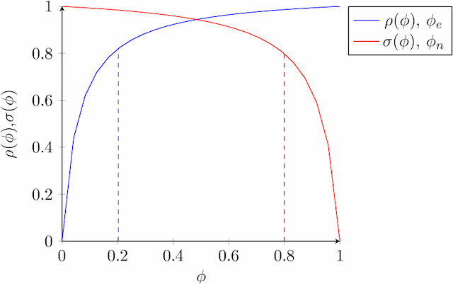 Figure 4 for Prevalence Threshold and bounds in the Accuracy of Binary Classification Systems