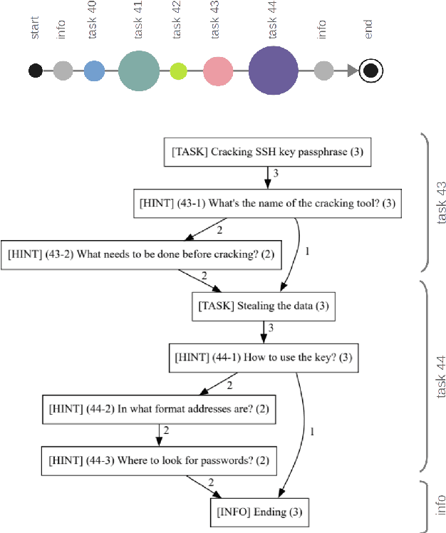 Figure 4 for Process Mining Analysis of Puzzle-Based Cybersecurity Training