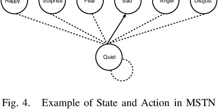Figure 3 for An Adaptive Learning Method of Personality Trait Based Mood in Mental State Transition Network by Recurrent Neural Network