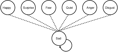 Figure 4 for An Adaptive Learning Method of Personality Trait Based Mood in Mental State Transition Network by Recurrent Neural Network