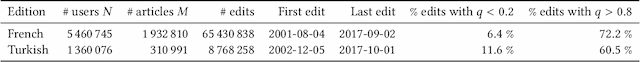 Figure 1 for Can Who-Edits-What Predict Edit Survival?