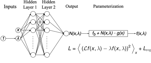 Figure 1 for Unsupervised Neural Networks for Quantum Eigenvalue Problems