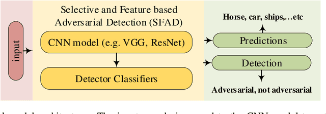 Figure 1 for Selective and Features based Adversarial Example Detection