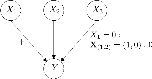 Figure 1 for Learning Bayesian Network Parameters with Prior Knowledge about Context-Specific Qualitative Influences