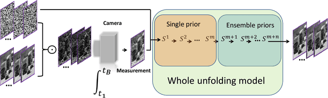 Figure 3 for Ensemble learning priors unfolding for scalable Snapshot Compressive Sensing