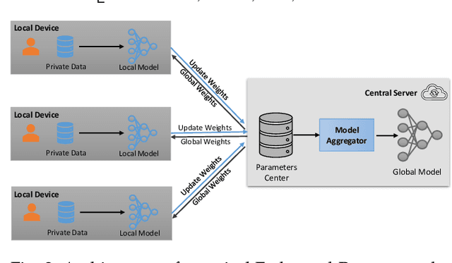 Figure 3 for Comprehensive Privacy Analysis on Federated Recommender System against Attribute Inference Attacks