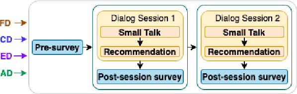 Figure 3 for Discovering Chatbot's Self-Disclosure's Impact on User Trust, Affinity, and Recommendation Effectiveness