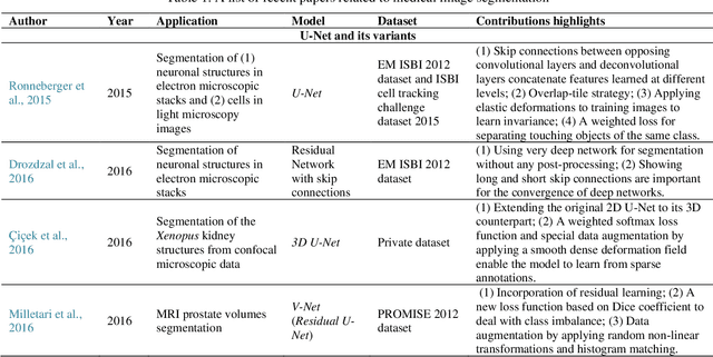 Figure 2 for Recent advances and clinical applications of deep learning in medical image analysis