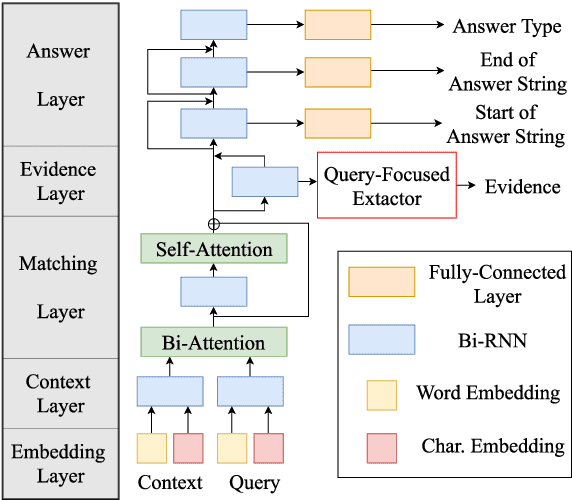Figure 3 for Answering while Summarizing: Multi-task Learning for Multi-hop QA with Evidence Extraction