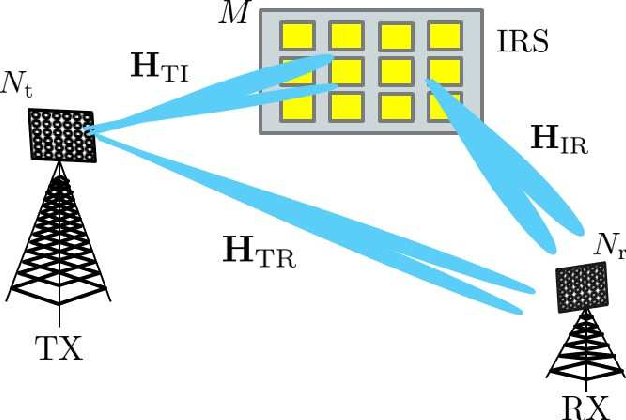 Figure 1 for Hybrid Beamforming for Intelligent Reflecting Surface Aided Millimeter Wave MIMO Systems