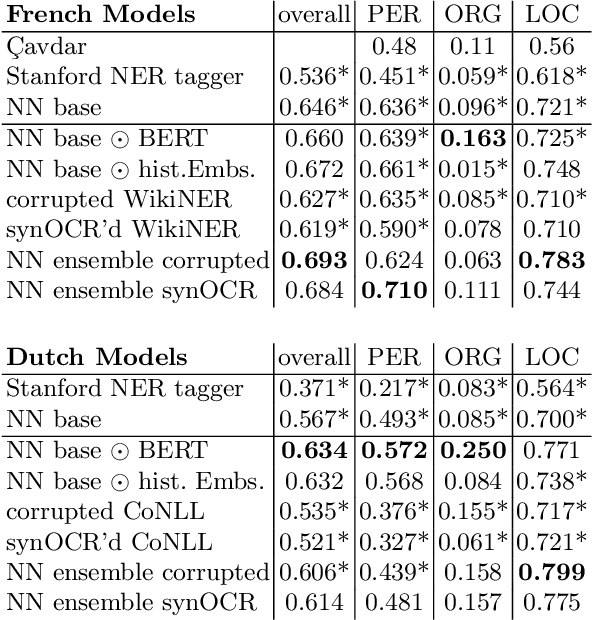 Figure 3 for Data Centric Domain Adaptation for Historical Text with OCR Errors