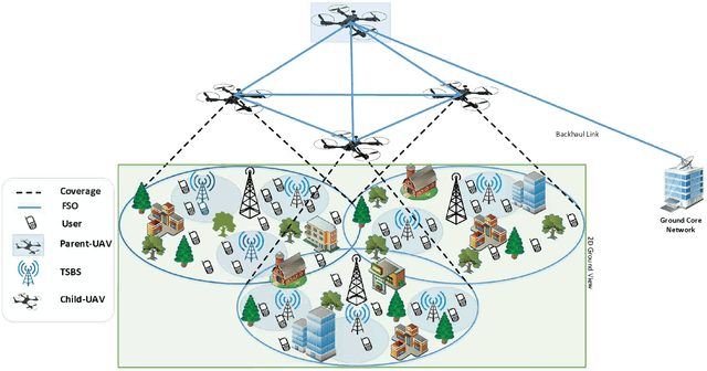 Figure 1 for Backhaul-Aware Intelligent Positioning of UAVs and Association of Terrestrial Base Stations for Fronthaul Connectivity