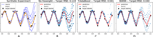Figure 3 for Adversarial Weighting for Domain Adaptation in Regression