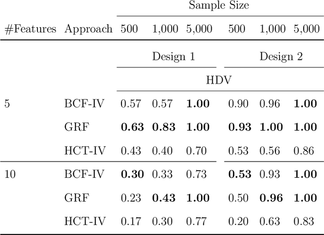 Figure 2 for Heterogeneous causal effects with imperfect compliance: a novel Bayesian machine learning approach