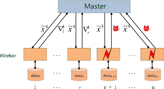 Figure 1 for RSA: Byzantine-Robust Stochastic Aggregation Methods for Distributed Learning from Heterogeneous Datasets