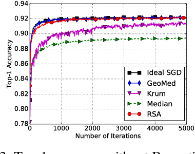 Figure 3 for RSA: Byzantine-Robust Stochastic Aggregation Methods for Distributed Learning from Heterogeneous Datasets