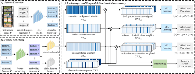 Figure 2 for ACM-Net: Action Context Modeling Network for Weakly-Supervised Temporal Action Localization