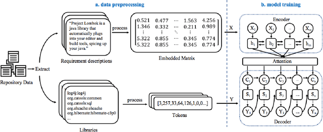 Figure 1 for Req2Lib: A Semantic Neural Model for Software Library Recommendation