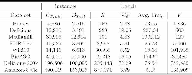 Figure 2 for Subset Labeled LDA for Large-Scale Multi-Label Classification