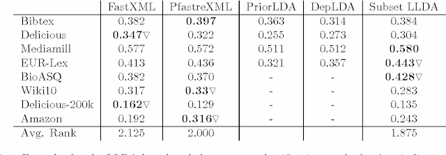 Figure 3 for Subset Labeled LDA for Large-Scale Multi-Label Classification