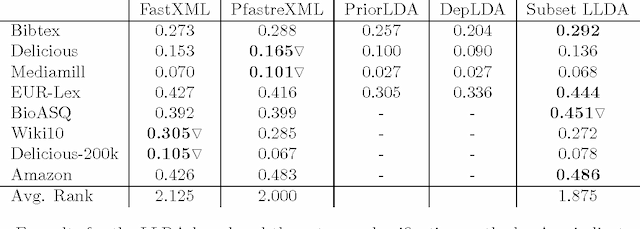 Figure 4 for Subset Labeled LDA for Large-Scale Multi-Label Classification