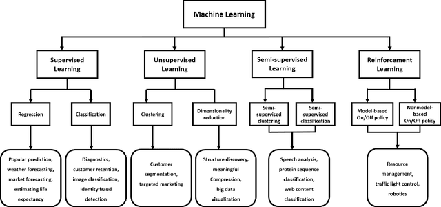 Figure 2 for Machine Learning in IoT Security: Current Solutions and Future Challenges