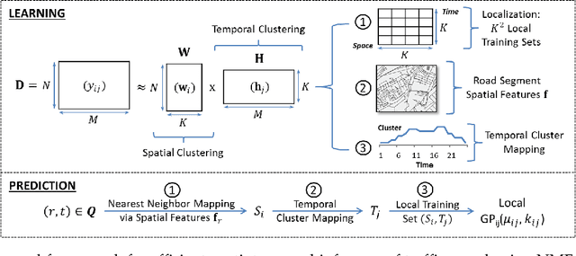 Figure 2 for Local Gaussian Processes for Efficient Fine-Grained Traffic Speed Prediction