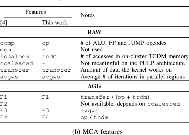 Figure 4 for Source Code Classification for Energy Efficiency in Parallel Ultra Low-Power Microcontrollers