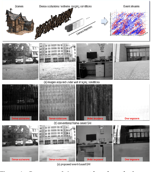 Figure 1 for Event-based Synthetic Aperture Imaging with a Hybrid Network