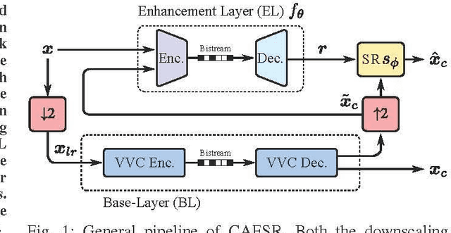 Figure 1 for CAESR: Conditional Autoencoder and Super-Resolution for Learned Spatial Scalability